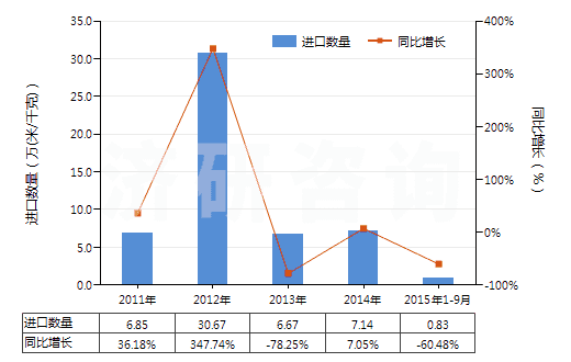 2011-2015年9月中國其他合成短纖＜85%棉混未漂或漂布（平米重＞170g）(HS55141990)進口量及增速統(tǒng)計